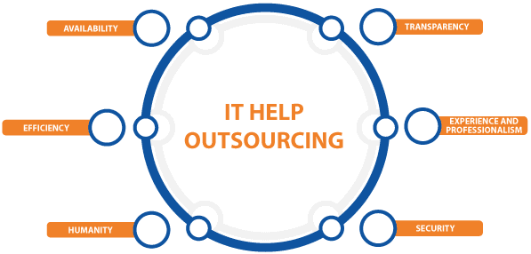 IT Outsourcing IT PROFIS - diagram